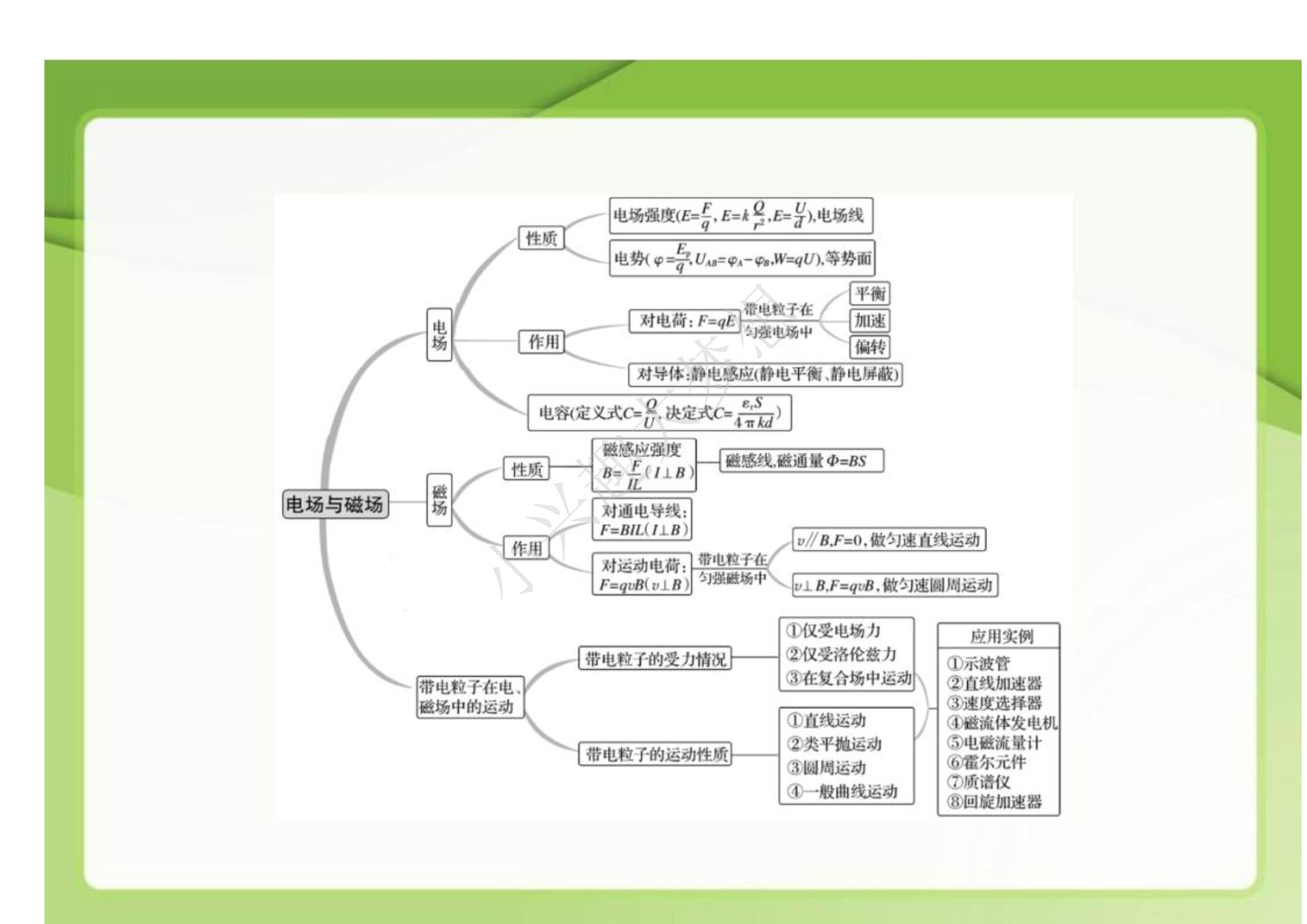 高中物理第五章思维导图  第1张