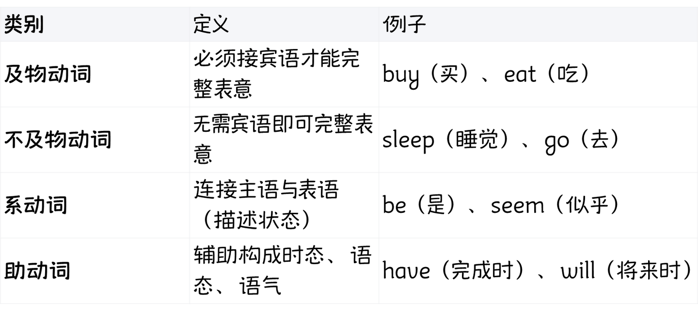 大卫灯英语语法方法论Part6--动词的分类 - 知乎