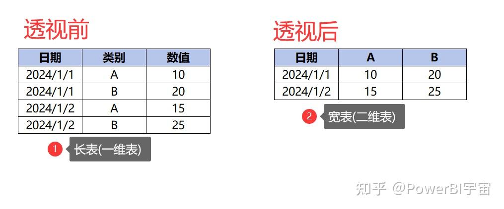 PowerBI入门-什么是透视列和逆透视列？ - 知乎