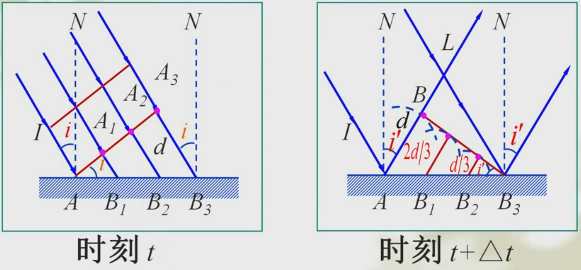 拓展【振动与波】惠更斯原理与波的反射、折射、衍射和干涉 - 知乎