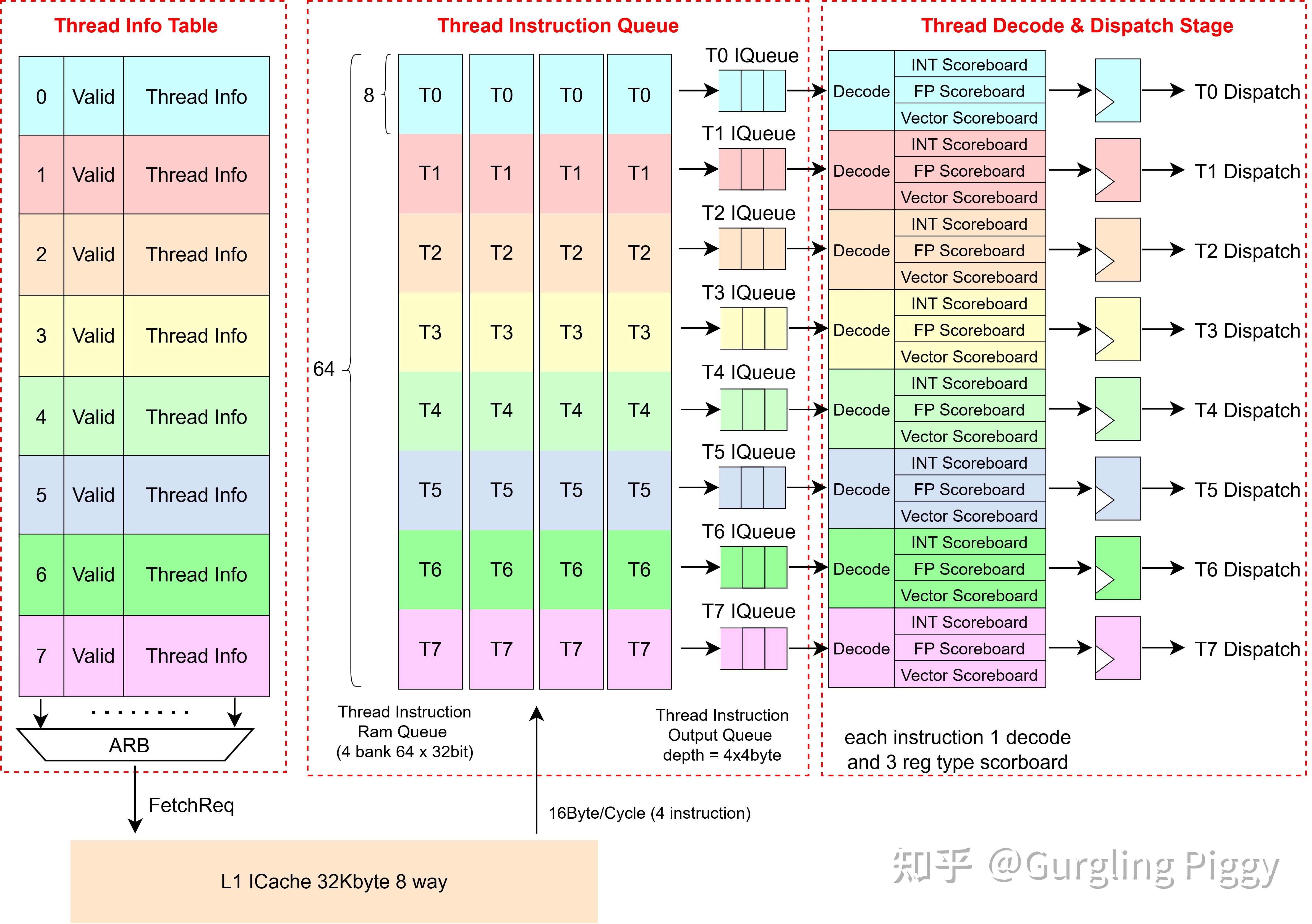 Staging Thread G-Piggy Processor - Thread Scheduler (1) - 知乎