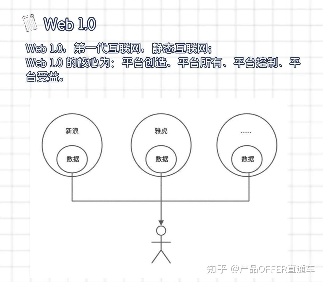 什么是Web3.0？ - 知乎