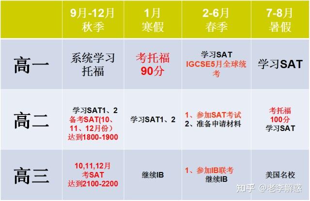 IB课程体系高中三年学习规划四要素,保姆式详细规划! - 知乎