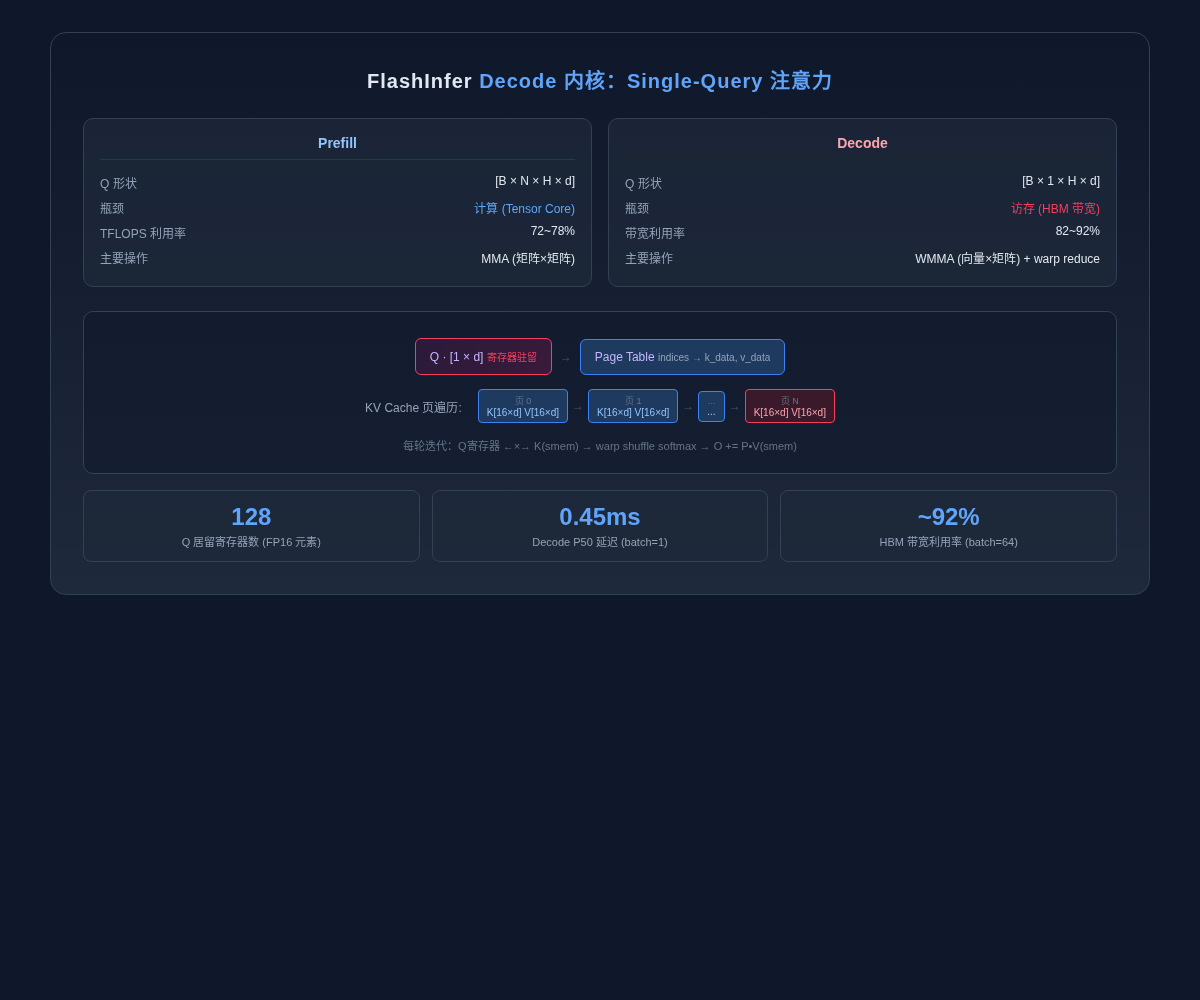 FlashInfer 深度解析：大模型推理的高性能内核库 - 知乎
