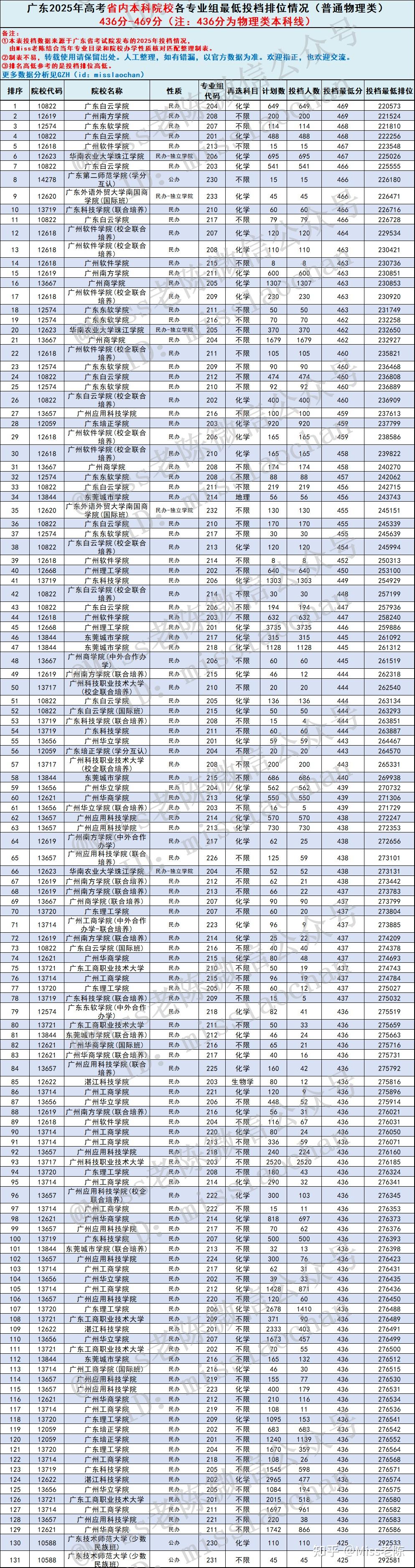 2026届参考:广东物理类考生各分数段能上省内哪些本科院校? 2025年广东高考物理类省内本科专业组投档分数线盘点 - 知乎