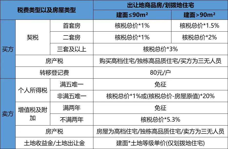 重庆二手房交易税费政策（1）--个人二手住宅交易税费总结 - 知乎