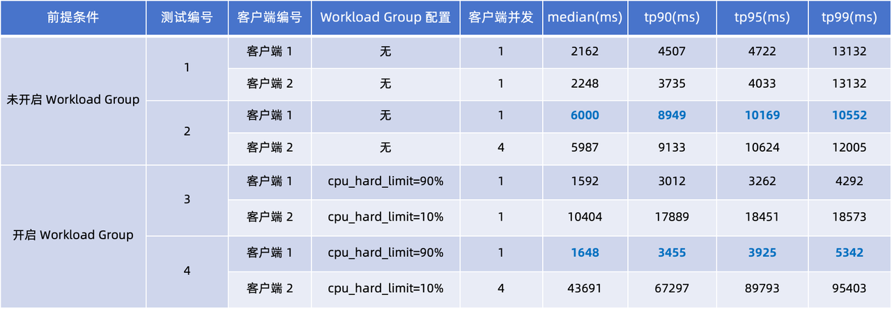 Apache Doris 基于 Workload Group 的负载隔离能力解读｜Deep Dive - 知乎