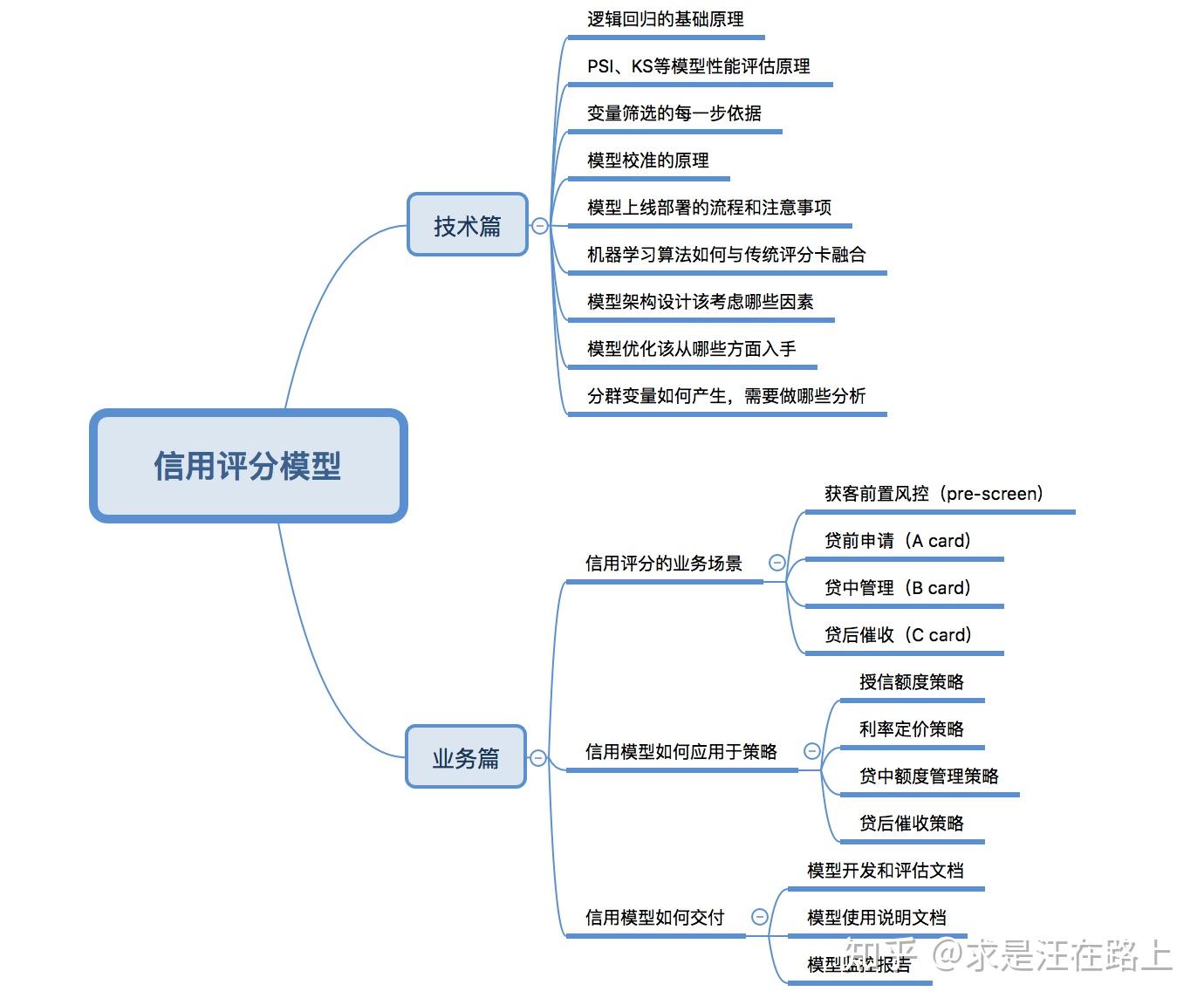 信贷风控图书馆- 知乎
