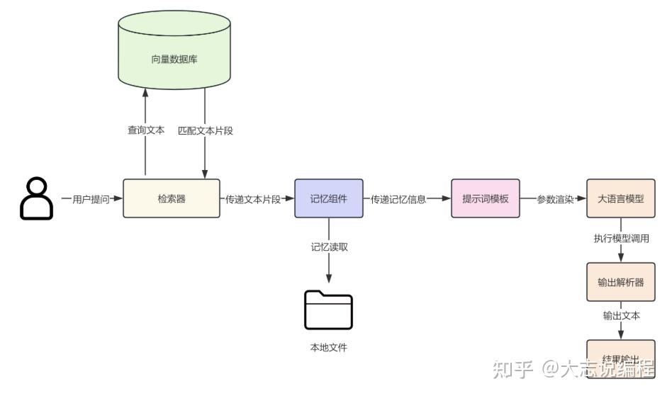 LangChain框架入门16:智能客服系统RAG应用实战 - 知乎