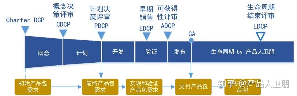 IPD流程落地：DCP评审点 - 知乎