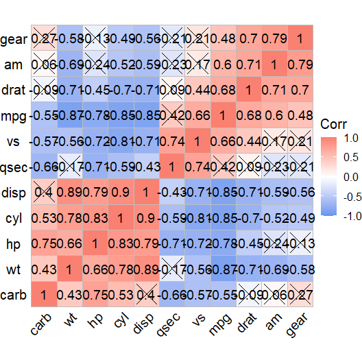R语言绘制相关性热图（相关性图）多种方法盘点，包你一学就会！ - 知乎