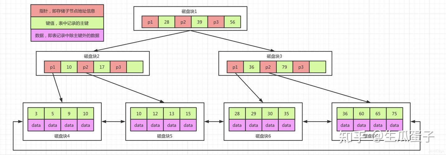 浅析二叉树、B树、B+树和MySQL索引底层原理 - 知乎