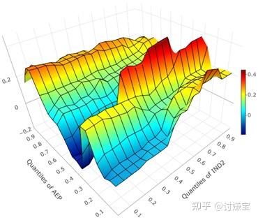 基于新型多元分位数对分位数(M-QQR)回归的实证分析 - 知乎