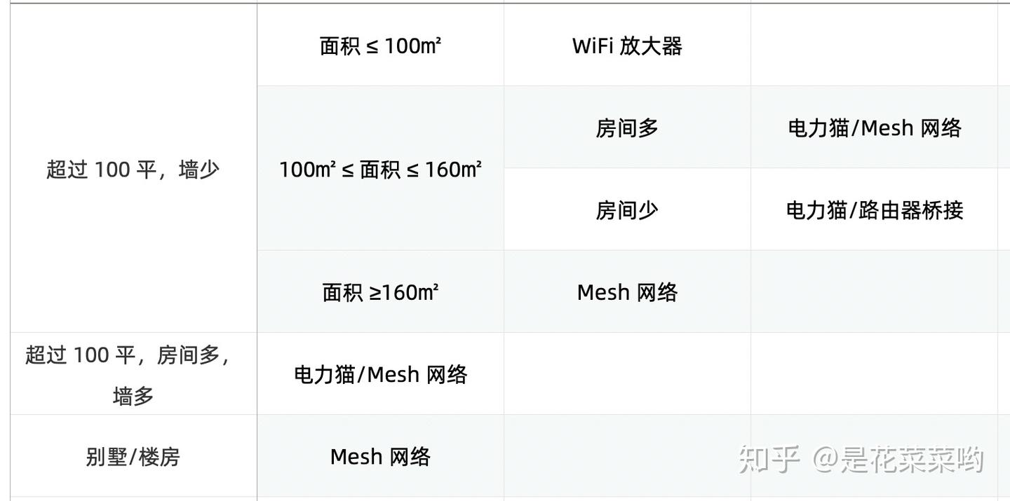 2023 年大户型路由器全推荐，分布式路由器Mesh 路由器怎么选？别墅、楼房、大户型路由推荐，再也不用担心没网了- 知乎