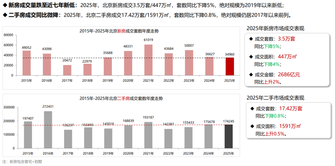 北京楼市残酷真相！两个世界，两种命运......（2025年北京楼市数据详细复盘） - 知乎