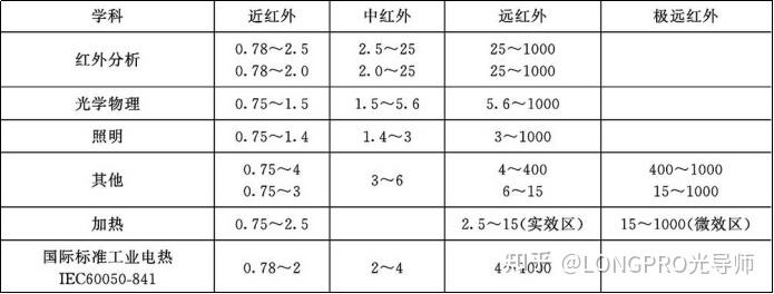 历史上对红外区波段是怎样划分的？ - 知乎