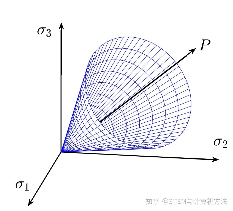 drucker prager模型图片