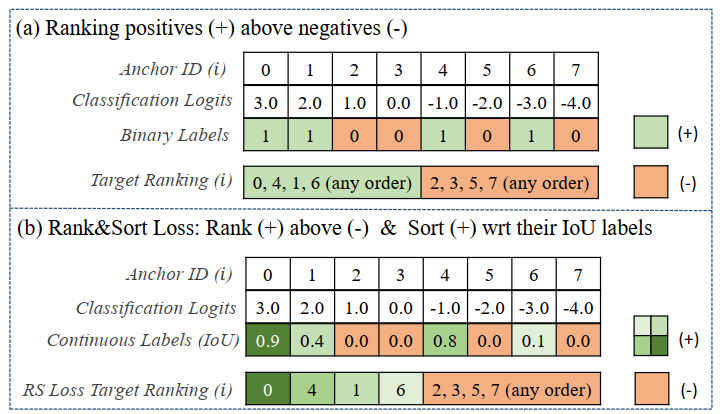 Rank & Sort Loss for Object Detection and Instance Segmentation 论文解读及核心 ...