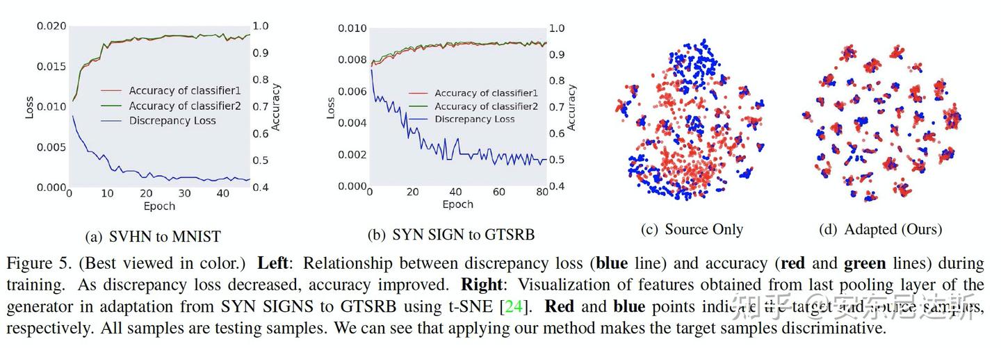 Paper Note: Maximum Classifier Discrepancy for Unsupervised Domain ...