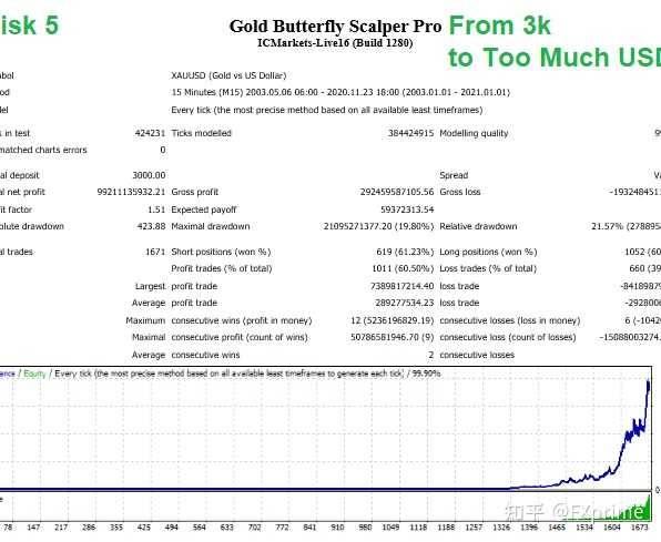 Gold Butterfly Scalper Pro EA