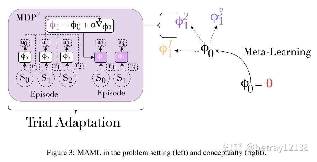 Maml A Survey of Meta-Reinforcement Learning - 知乎