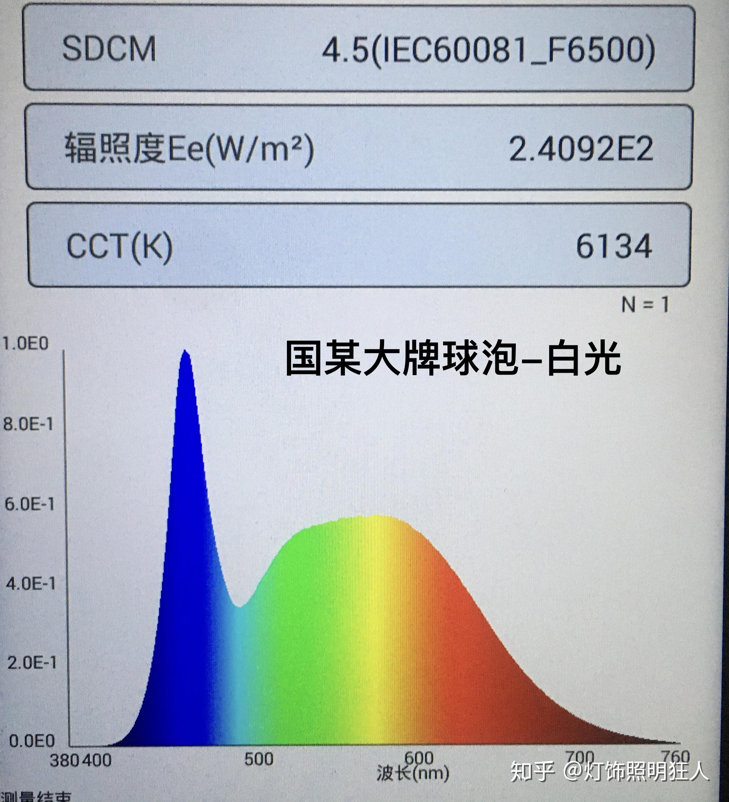 全光譜led燈和普通led燈有什麼區別