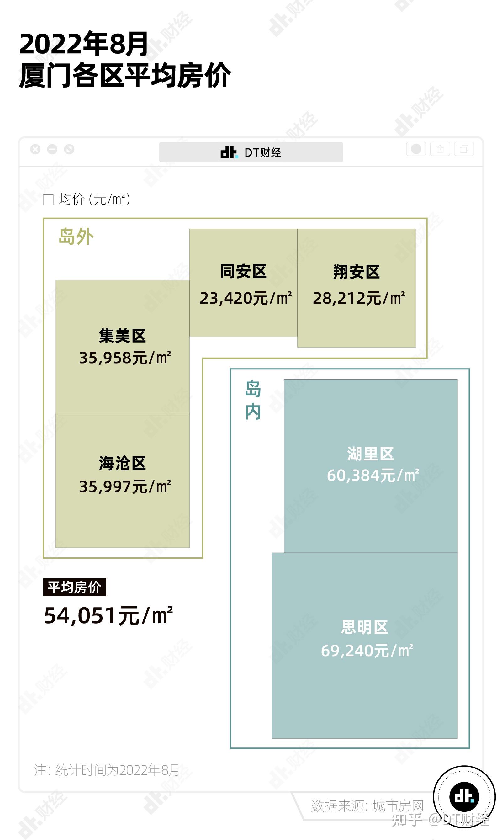 房价卷过北上广，厦门究竟是几线城市 - 知乎