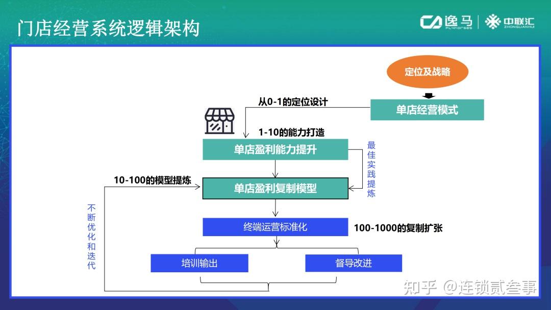 打造连锁单店盈利模型必须知道的十个方面! - 知乎