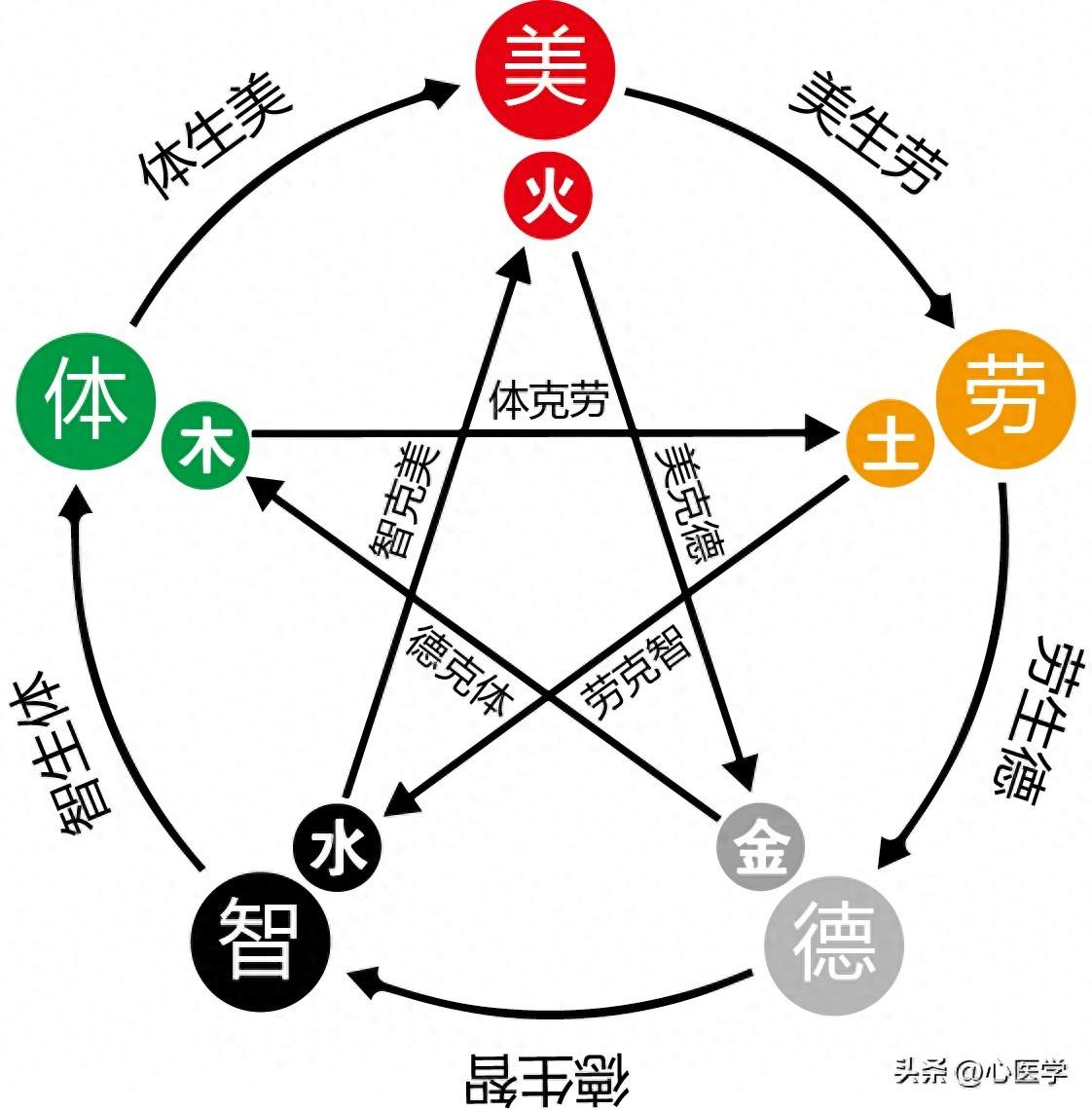 “五行坐标系”为教育号脉 - 知乎