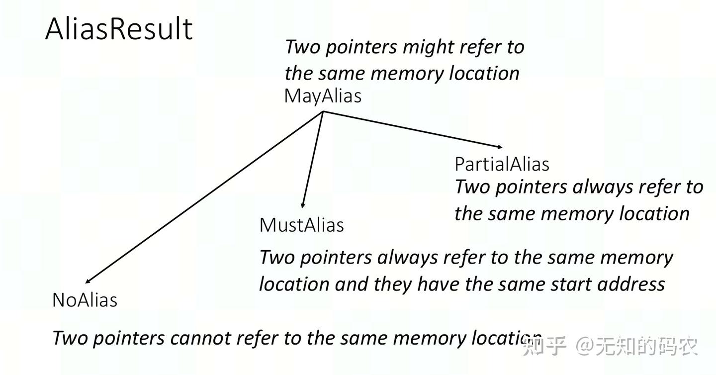 别名分析（Alias Analysis）概述 - 知乎