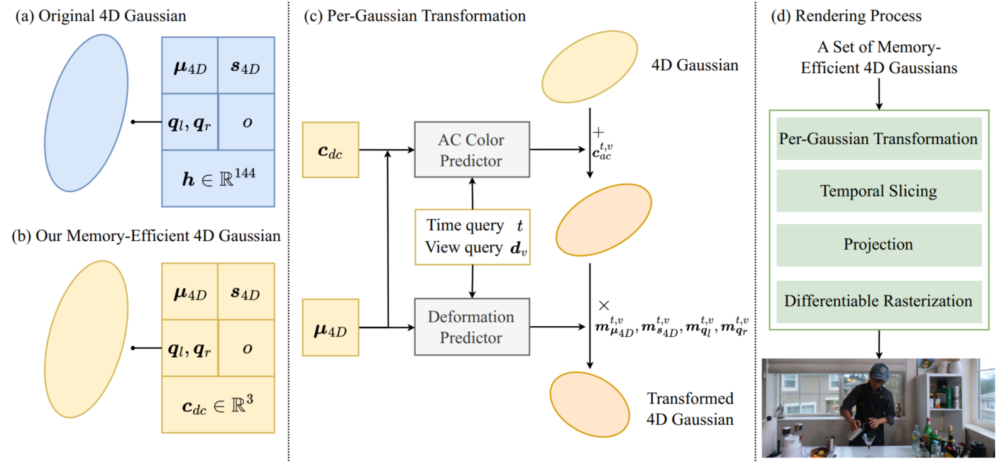 论文精读 | ICCV 2025 | MEGA: Memory-Efficient 4D Gaussian Splatting for ...