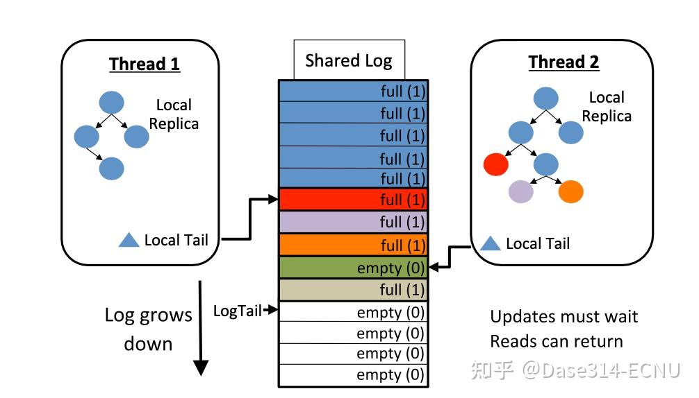 Concurrent Data Structures Black-box Concurrent Data Structures for NUMA Architectures - 知乎