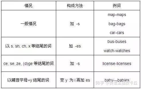 学英语必须记牢的十类词性分类及用法,太全了 - 知乎