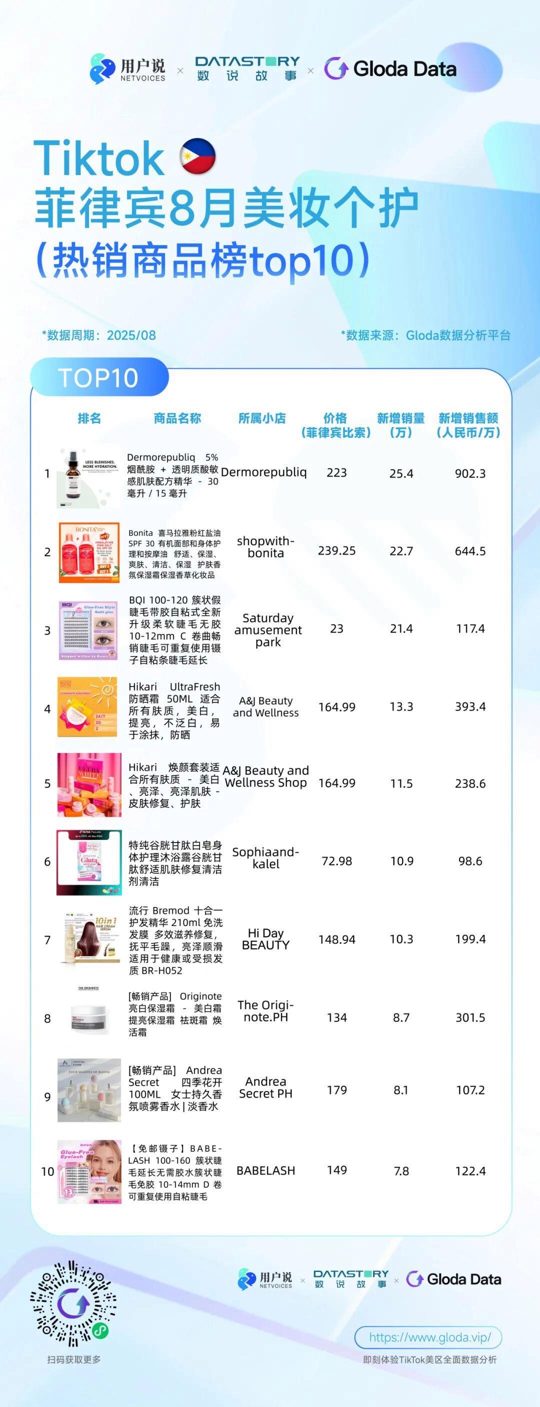 印尼便携洗护爆火？美国去角质屠榜？巴西炫牙贴蹿红｜TikTok8月七国爆品榜- 知乎