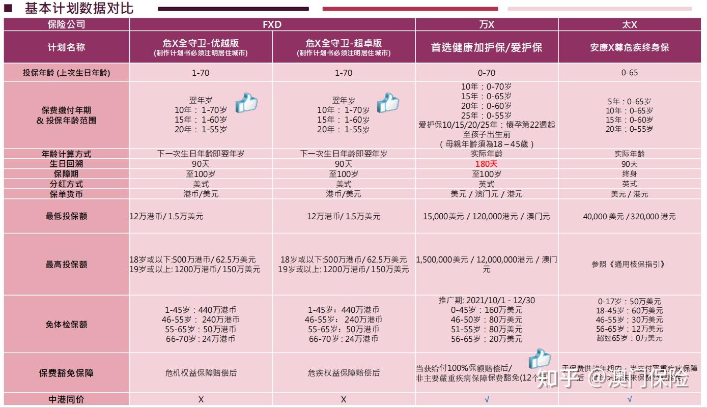 2022澳門重疾保险对比一览- 知乎