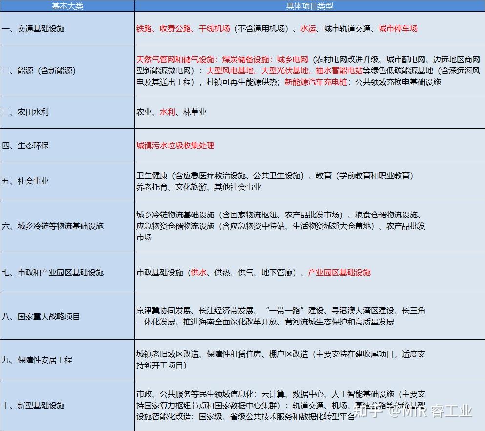 2023年政府报告中3.8万亿专项债，有什么变化？ - 知乎