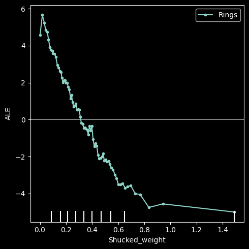 使用 Python 深入研究累积局部效应图 (ALE) - 知乎