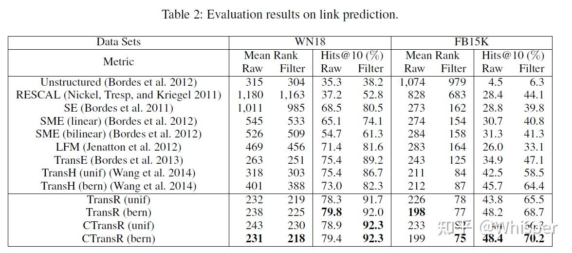 论文笔记：TransR-Learning Entity and Relation Embeddings for Knowledge Graph ...