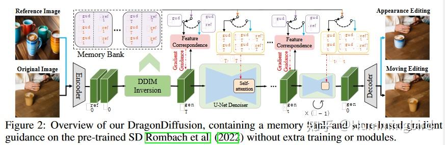 论文讲解（10）：DRAGONDIFFUSION: ENABLING DRAG-STYLE MANIPULATION ON DIFFUSION ...