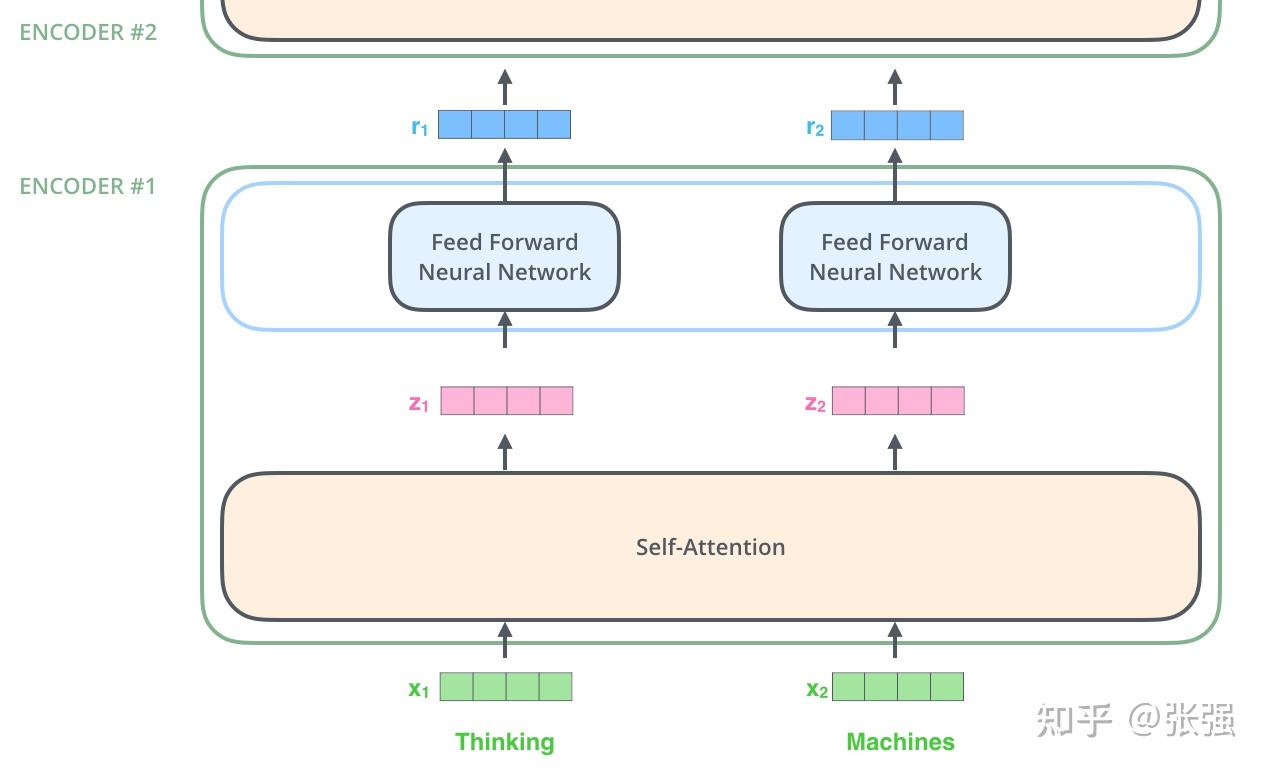 【笔记】The Illustrated Transformer 学习笔记 - 知乎