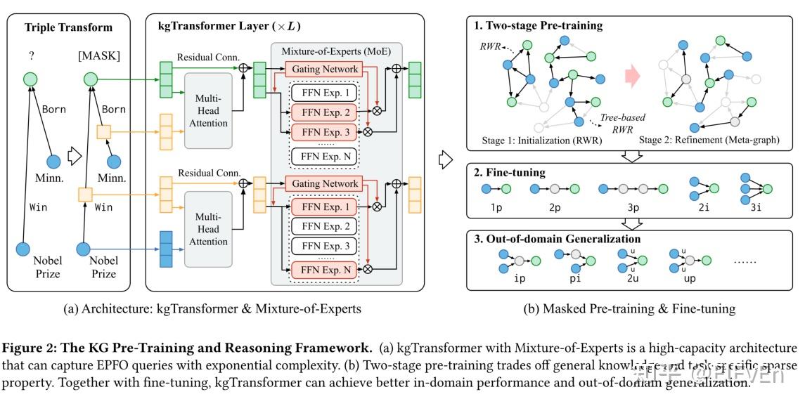 Mask and Reason: Pre-Training Knowledge Graph Transformers for Complex ...