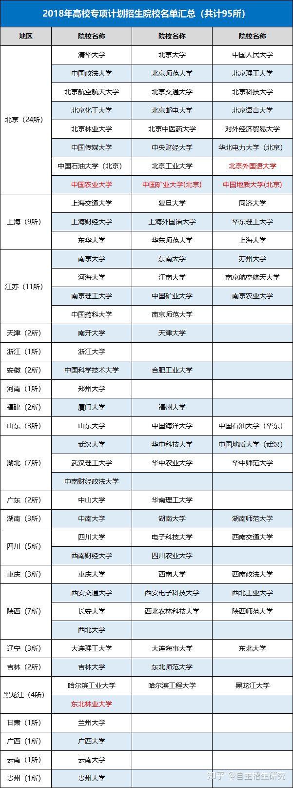 自主招生、综合评价、高校专项,三种招生政策全面解读 - 知乎