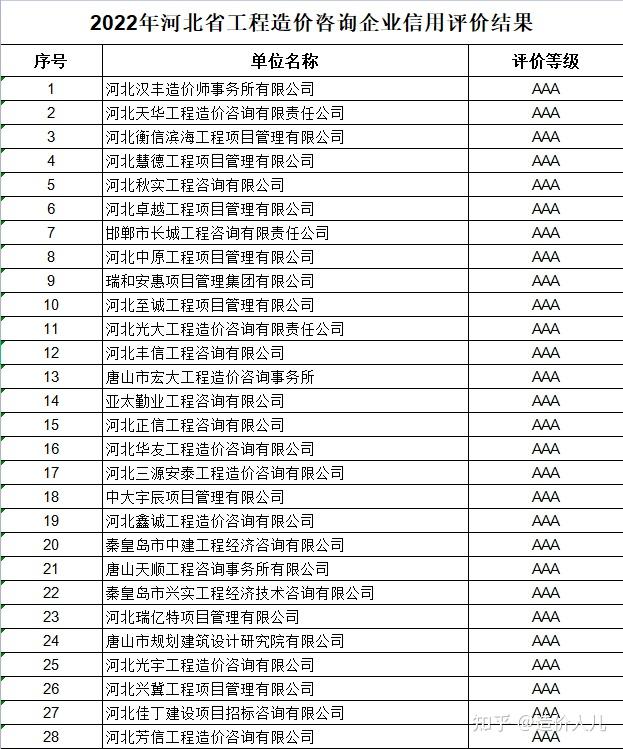 关于公布2022年河北省工程造价咨询企业信用评价结果的通知 - 知乎