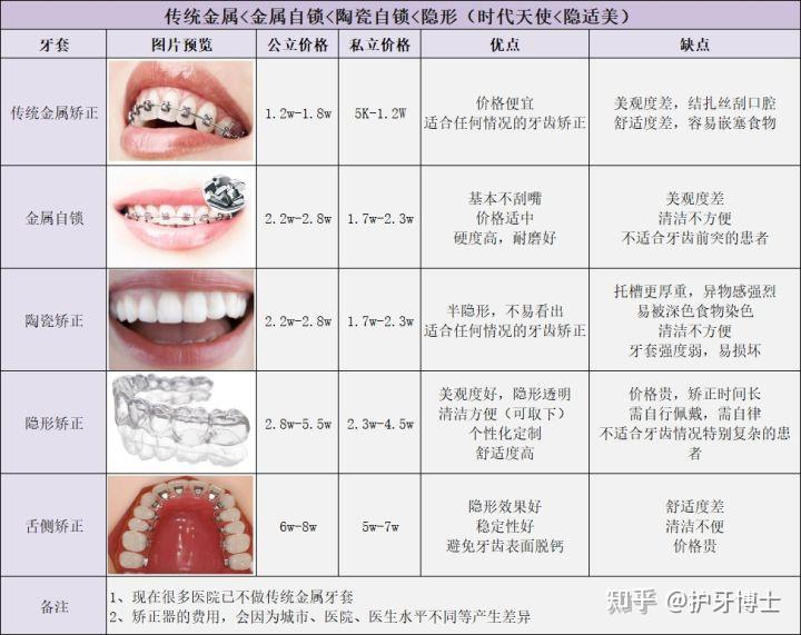 矫正牙齿价目表 正常图片