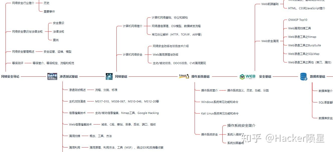 黑客零基础入门教程及方法，从零开始学习黑客技术，看这一篇就够了 - 知乎