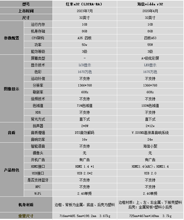 红米a32和海信viddar32哪个好32英寸高性价比电视推荐