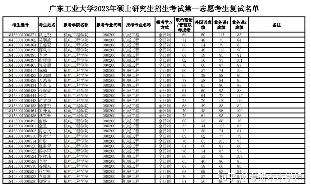 广东工业大学超全调剂信息,含调剂专业、调剂来源,拟录取名单等 - 知乎