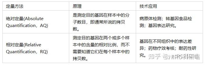 实验技能 | 第六期:qPCR实验你会做吗?qPCR试剂你会选择吗?全网最全教程等你来薅!!! - 知乎