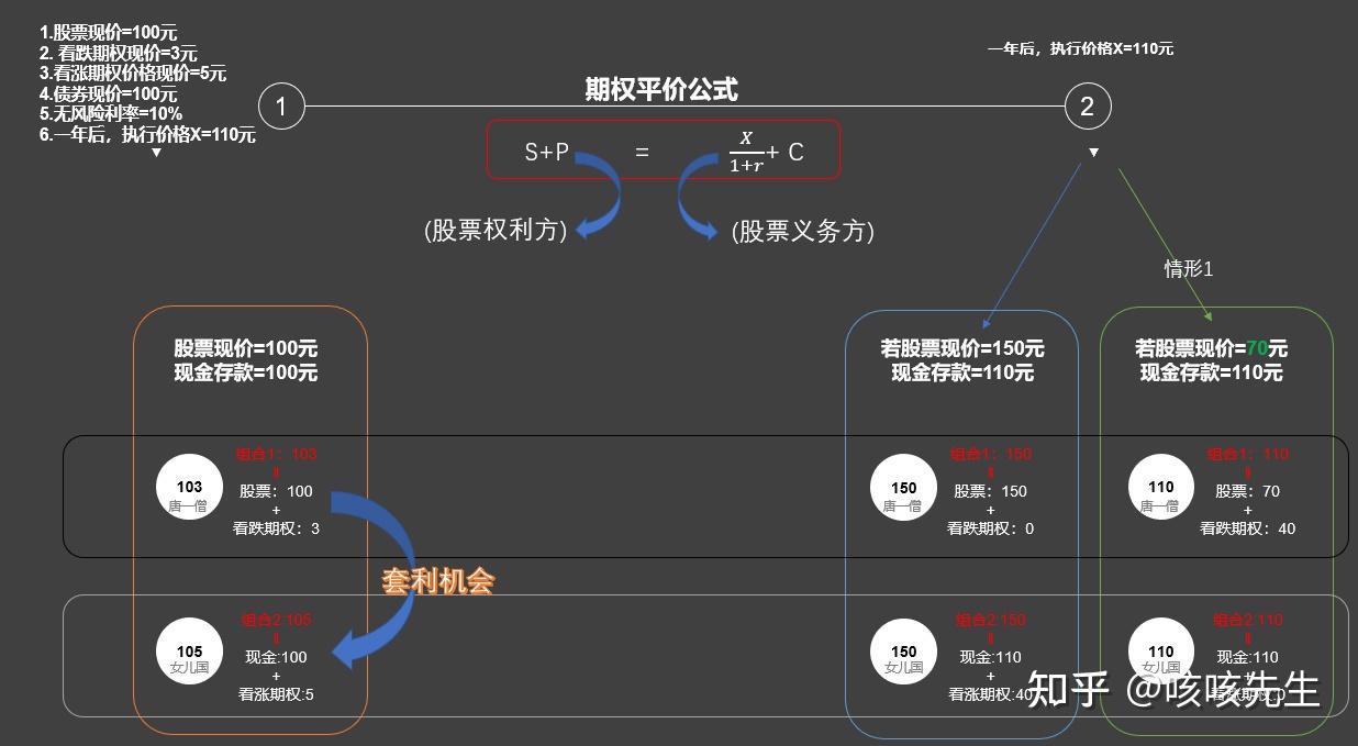 套期会计（4）-几十年来，国内专家让人云山雾罩且似是而非的解读，到底错在哪里？国内首篇“期权平价公式及其发展”来龙去脉和底层逻辑正本清源式全新视角解读-