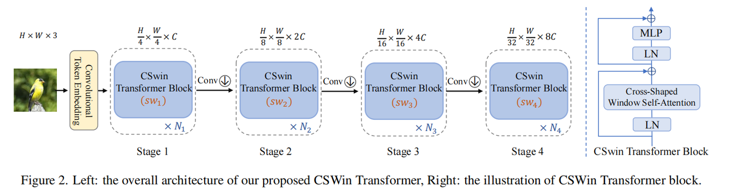 【CVPR2022】CSWin Transformer: A General Vision Transformer Backbone with ...